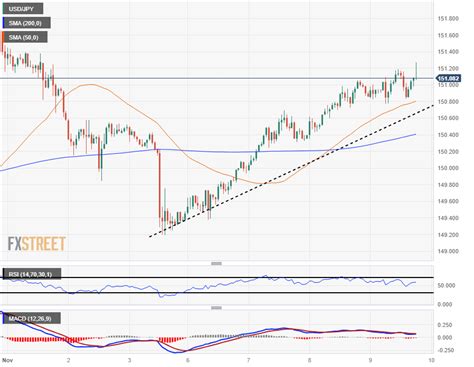 Usd Jpy Exceeds The Dollar Advances Against The Yen World