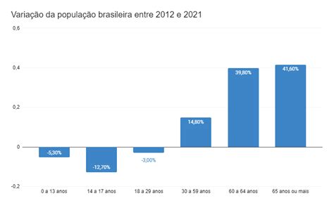 População idosa já é mais de 10 dos brasileiros