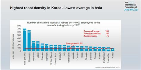 전세계 산업용 로봇 판매량 지난 5년 사이 두 배로 늘어 로봇신문사