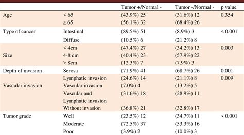 Table 2 From Cancer Stem Cell Markers Cd44 Cd133 In Primary Gastric