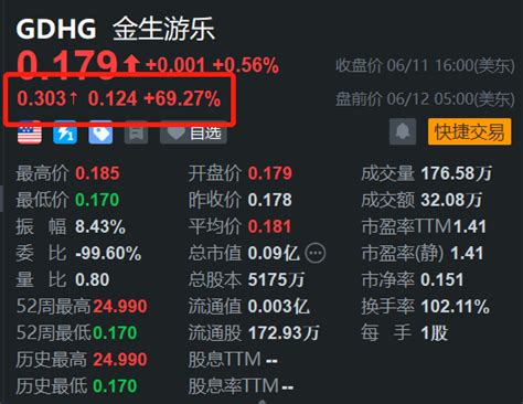 美股异动丨中概股金生游乐盘前飙涨逾69腾讯新闻