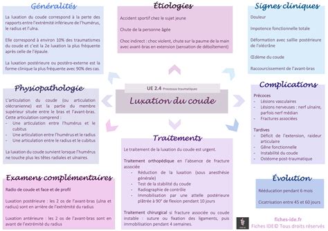 Luxation Du Coude Fiches IDE