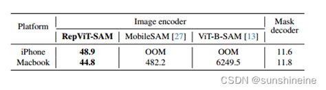 Sam轻量级改进repvit Sam论文解读repvit Sam Towards Real Time Segmenting Anything