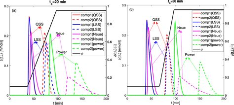 Numerical Approximation Of A Nonequilibrium Model Of Gradient Elution Chromatography Considering