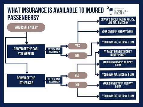 What Are The Legal Options For Passengers Injured In A Car Accident