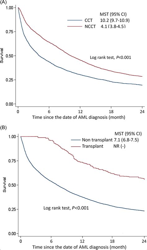 KaplanMeier Survival Curve Illustrating Median Survival Time MST