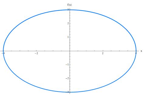 circumference of ellipse