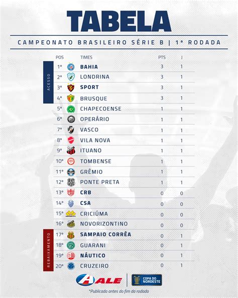 Copa do Nordeste on Twitter Tabela da Série B novinha passando A