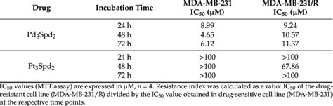 Half Maximal Inhibitory Concentration IC 50 Of Pd 3 Spd 2 Or Pt 3