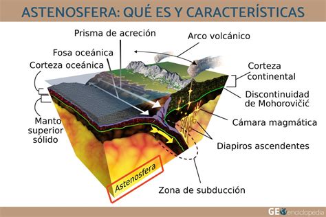 Astenosfera Qué Es Y Características Resumen Y Esquemas