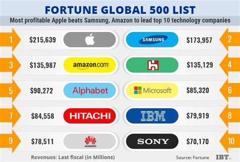 Fortune Global 500: Here's the list of top 10 technology companies - directmarketingwizard.com