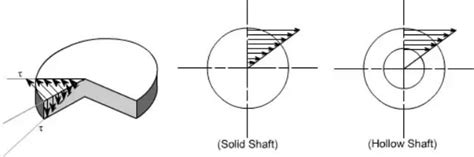 Hollow Shaft vs Solid Shaft- Which Is Better?