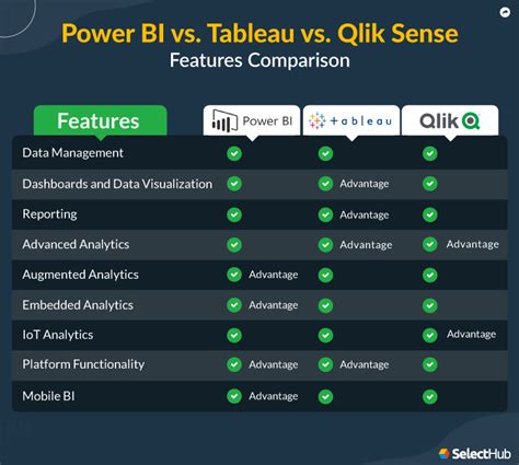 Power BI Vs Tableau Vs Qlik Sense Which Wins In 2023 60 OFF