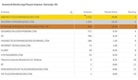Quem S O Os L Deres Da Internet Fixa Em Itamaraju Itamaraju