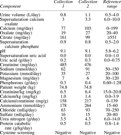 Twenty Four Hour Urine Analysis Download Table