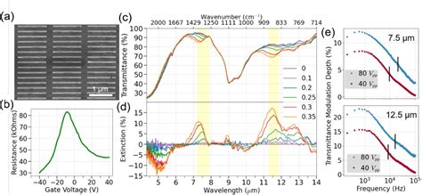 Figure 3 From Hybridization Of Graphene Gold Plasmons For Active Control Of Mid Infrared