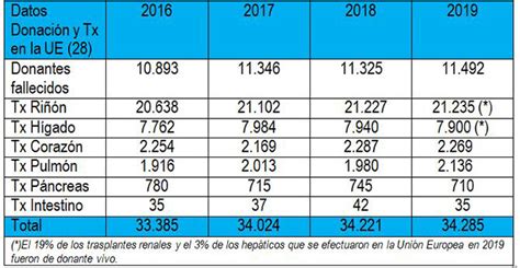 Españaña revalida en 2019 su liderazgo mundial en donaci n de rganos y