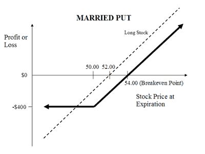 Protect Your Portfolio With A Married Put