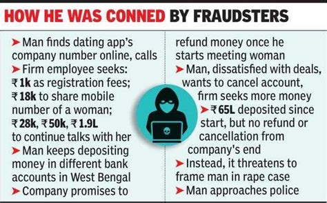 27 Year Old Entrepreneur From Gurugram Cheated Of Rs 65 Lakh In Dating