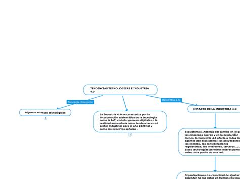 TENDENCIAS TECNOLÓGICAS E INDUSTRIA 4 0 Mind Map