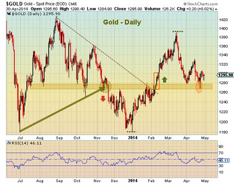 5 Gold Charts