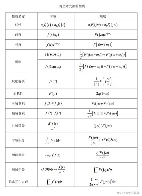 领悟《信号与系统》之 傅立叶变换的性质与应用 傅里叶变换频移特性 Csdn博客