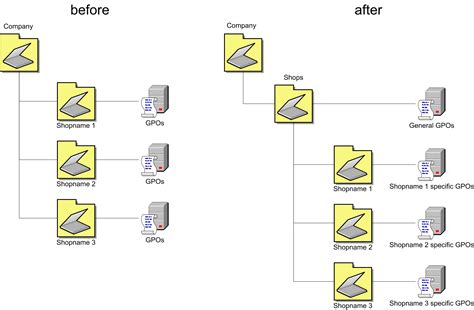 Changing Active Directory OU Structure in View Deployments - vBrain.info