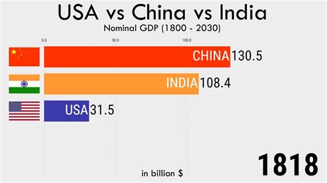 Usa Vs China Nominal Gdp Youtube