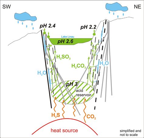 Schematic Explanation Of The Acid Water Evolution By Degassing Magma Download Scientific