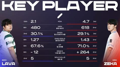 [bro Drx] 라바 Vs 제카 지표 비교 롤 리그 오브 레전드 에펨코리아