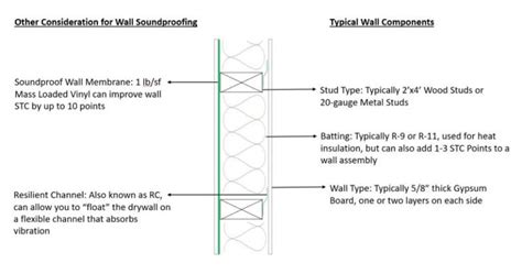 How To Soundproof A Wall Achieve Higher Stcs On Your Demising Wall