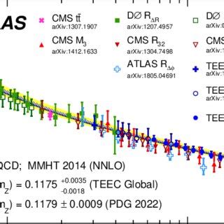 Comparison of the values of α s Q determined from fits to the TEEC