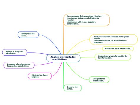 Analisis De Resultados Cuantitativos Mind Map