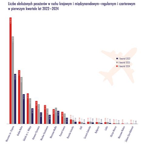 Ulc Bardzo Dobry Pierwszy Kwarta Roku W Polskich Portach