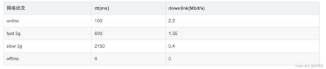Js判断用户当前网络状态和判断网速js获取网速 Csdn博客