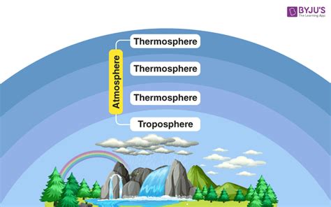 Structure Of Earth Atmosphere