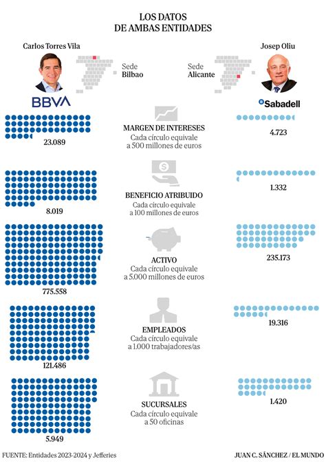 Bbva Sabadell As El Gigante Que Proyecta Torres Para Atraer A Los