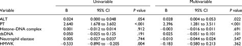 Univariable And Multivariable Linear Regression Analysis For The