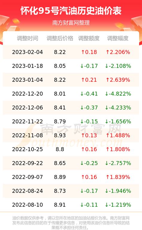 今日油价 2月26日怀化95号汽油油价查询 南方财富网