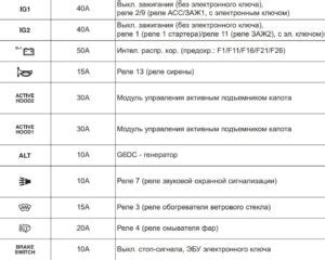Предохранители и реле Kia Sorento 2, схема и описание
