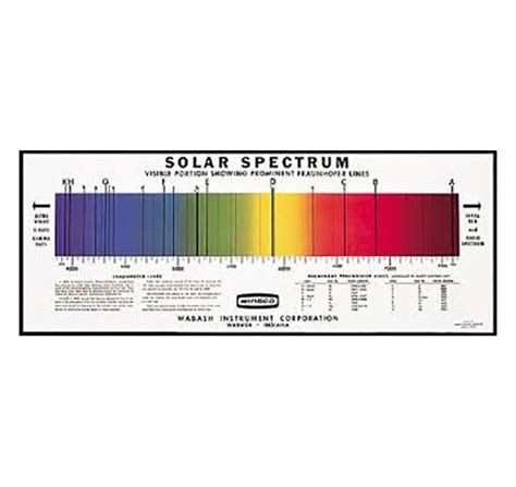 SOLAR SPECTRUM CHART | Visible light spectrum, Spectrum, Chart