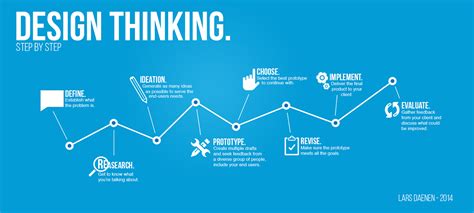 Infographic - Design Thinking on Behance