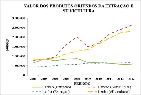 Valor dos produtos oriundos da extração vegetal e silvicultura Fonte