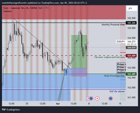 Oanda Eurjpy Chart Image By Mutebithemagnificenttv Tradingview