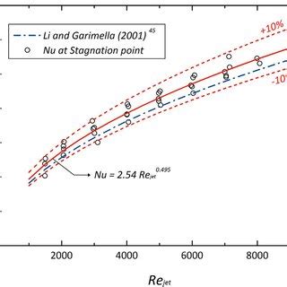 Convective local heat transfer at the stagnation point 45 . | Download Scientific Diagram