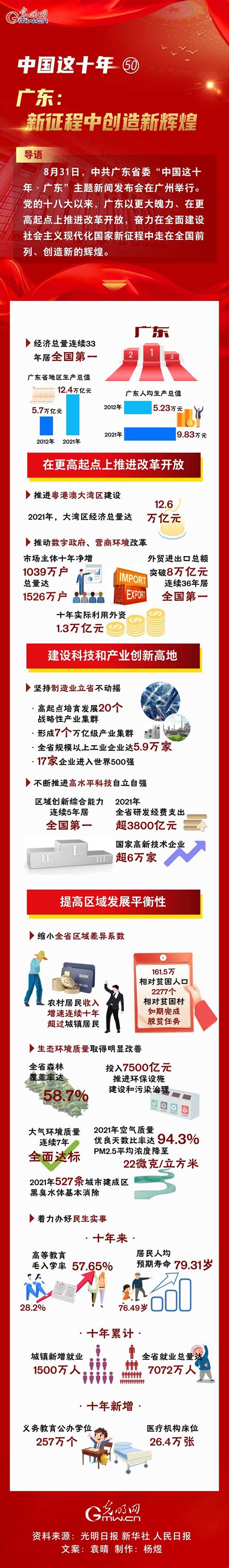 【中国这十年㊿】一图速览 广东：新征程中创造新辉煌 光明网