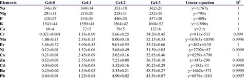 Concentration Of Elements In Synthetic Gelatin Standards μg G Download Scientific Diagram