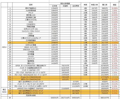 2021年2月 2023年4月資産推移と購入銘柄公開 〜20代会社員のリアルな資産形成〜 サラリーマンは、堅実に億ろう。