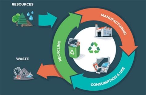 Waste Management In Fashion And Textile Industry 3R Concept Zero