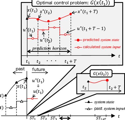 Overview Of Model Predictive Control Download Scientific Diagram